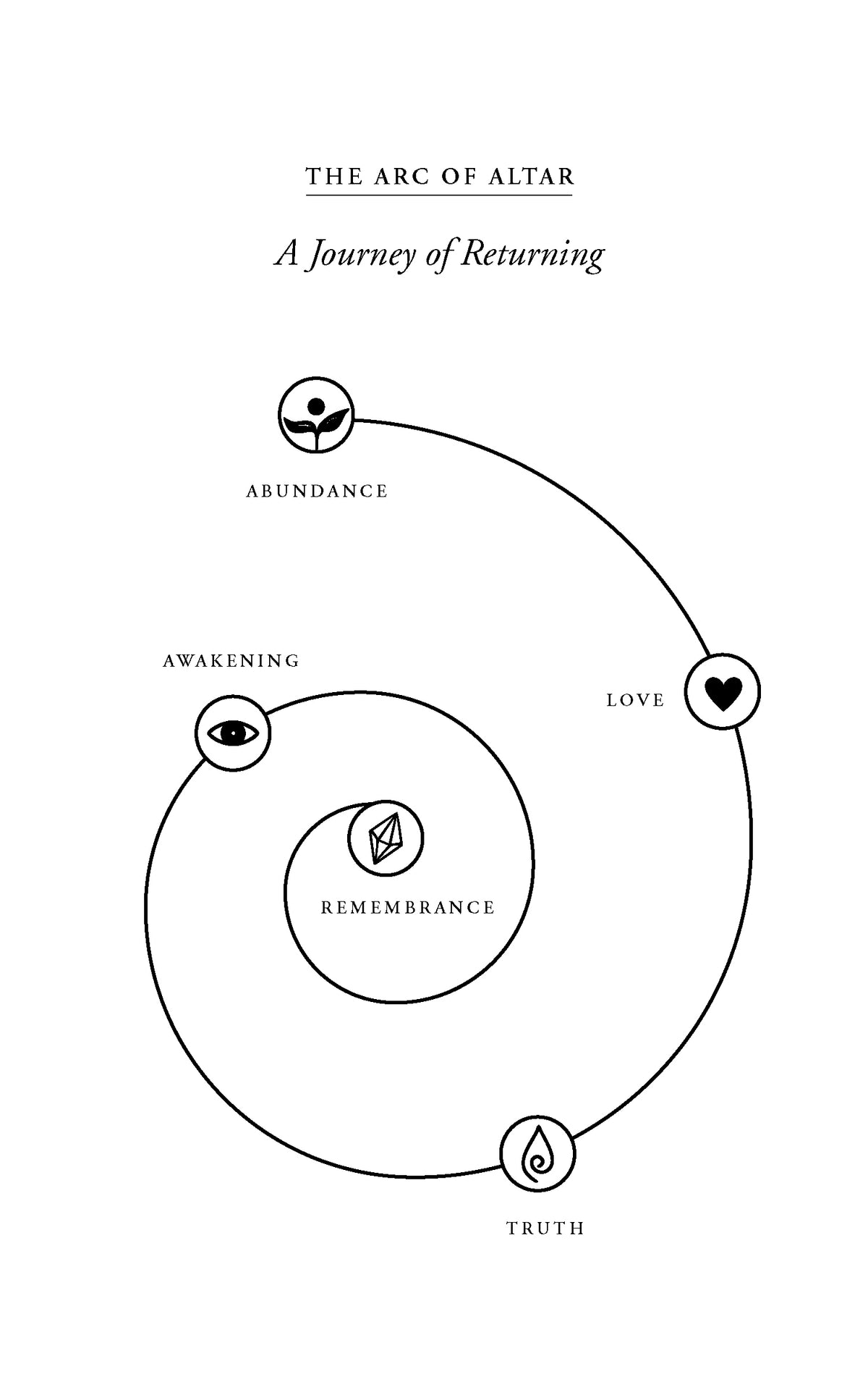 The Arc of Altar: an inward spiral connecting Abundance, Love, Truth, Awakening, and Remembrance, in that order.